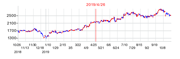 2019年4月26日 14:37前後のの株価チャート