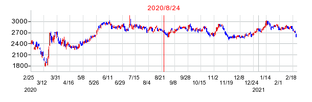 2020年8月24日 10:04前後のの株価チャート