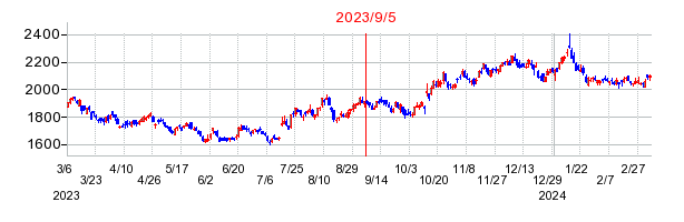 2023年9月5日 11:00前後のの株価チャート