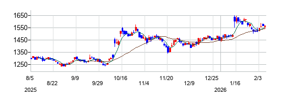 マニーの株価チャート