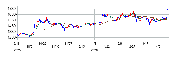マニーの株価チャート
