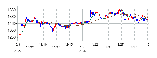 マニーの株価チャート