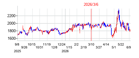 2026年3月6日 10:22前後のの株価チャート