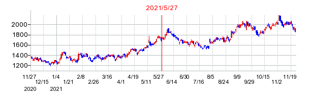 2021年5月27日 15:49前後のの株価チャート
