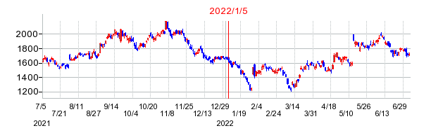 2022年1月5日 15:09前後のの株価チャート