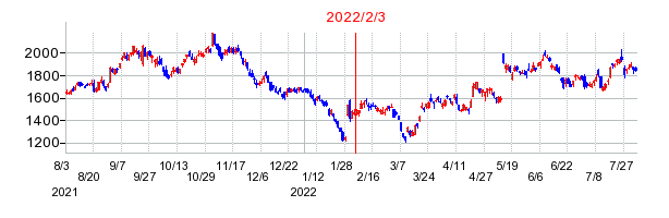 2022年2月3日 14:42前後のの株価チャート