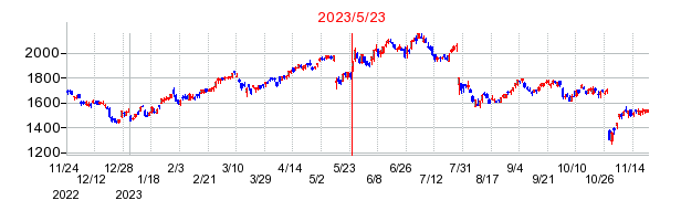 2023年5月23日 17:00前後のの株価チャート