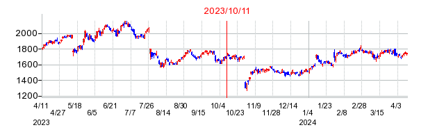 2023年10月11日 15:06前後のの株価チャート