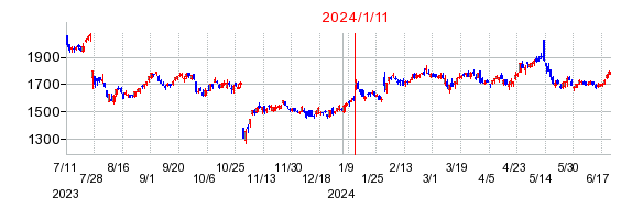 2024年1月11日 15:09前後のの株価チャート
