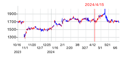 2024年4月15日 16:49前後のの株価チャート
