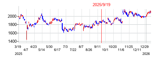 2025年9月19日 13:27前後のの株価チャート