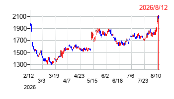 オリンパスの株価チャート