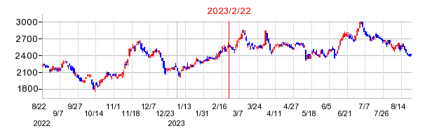 2023年2月22日 15:12前後のの株価チャート
