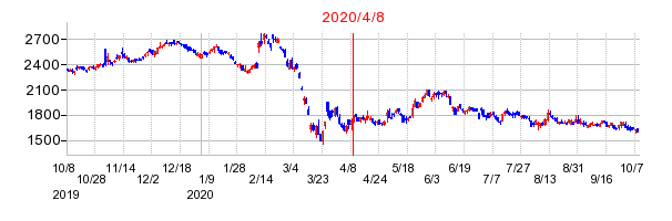 2020年4月8日 14:48前後のの株価チャート
