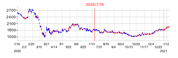 2020年7月16日 14:53前後のの株価チャート