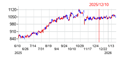 2025年12月10日 16:15前後のの株価チャート