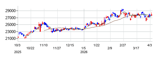 HOYAの株価チャート
