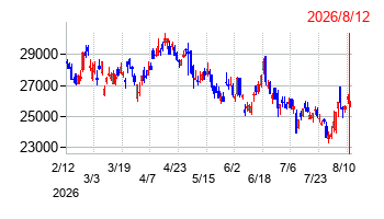 HOYAの株価チャート
