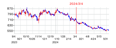 2024年3月4日 11:11前後のの株価チャート