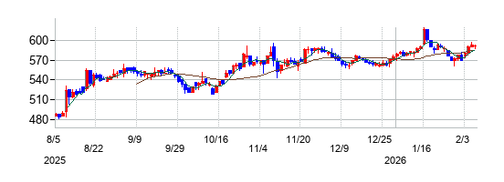 シードの株価チャート