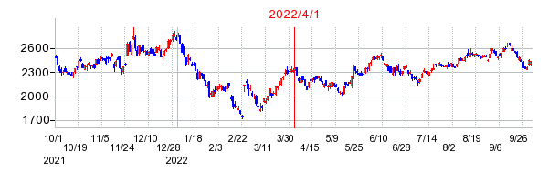 2022年4月1日 16:23前後のの株価チャート