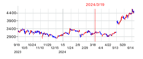 2024年3月19日 14:17前後のの株価チャート
