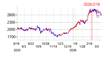 2026年2月18日 15:38前後のの株価チャート