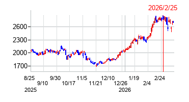 2026年2月25日 15:31前後のの株価チャート