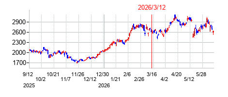 2026年3月12日 15:33前後のの株価チャート