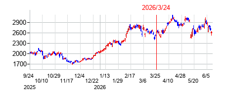2026年3月24日 15:35前後のの株価チャート