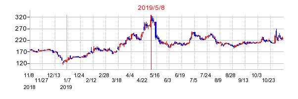 2019年5月8日 16:02前後のの株価チャート