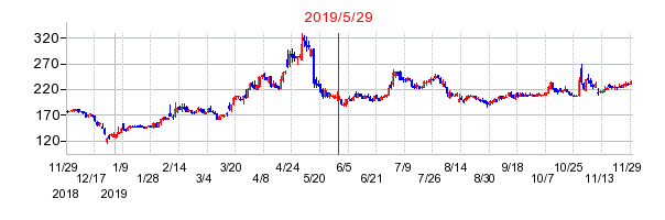 2019年5月29日 15:06前後のの株価チャート