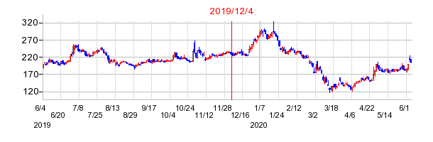 2019年12月4日 15:37前後のの株価チャート