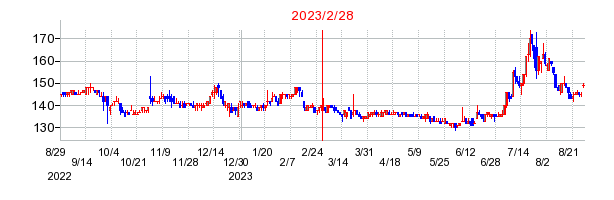 2023年2月28日 15:16前後のの株価チャート
