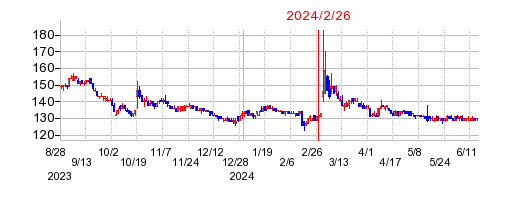 2024年2月26日 11:35前後のの株価チャート