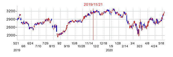 2019年11月21日 09:39前後のの株価チャート
