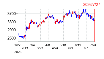 朝日インテックの株価チャート