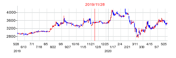 2019年11月28日 13:07前後のの株価チャート