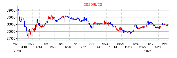 2020年8月20日 12:04前後のの株価チャート
