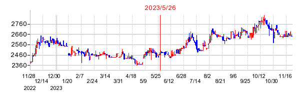 2023年5月26日 14:50前後のの株価チャート