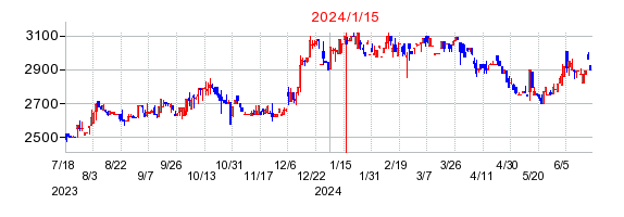 2024年1月15日 14:28前後のの株価チャート