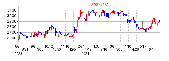 2024年2月2日 09:19前後のの株価チャート
