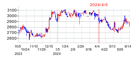 2024年4月5日 11:12前後のの株価チャート