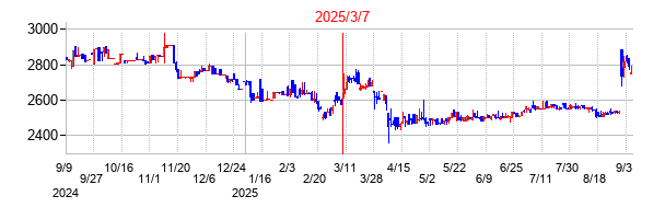2025年3月7日 16:07前後のの株価チャート