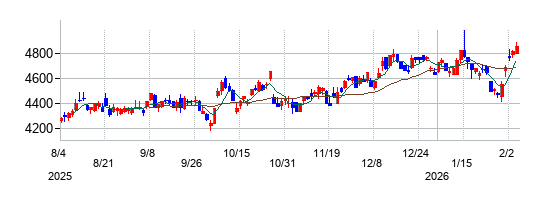 キヤノンの株価チャート