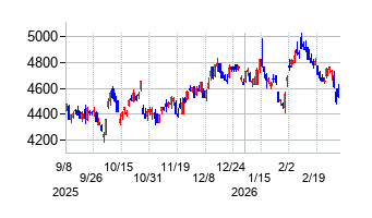 キヤノンの株価チャート