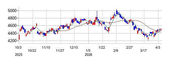 キヤノンの株価チャート