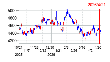 キヤノンの株価チャート