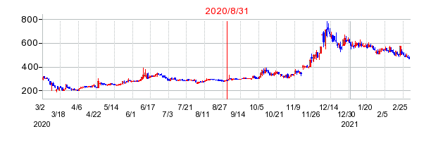 2020年8月31日 11:32前後のの株価チャート