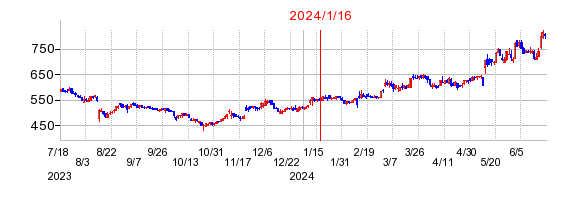 2024年1月16日 14:05前後のの株価チャート